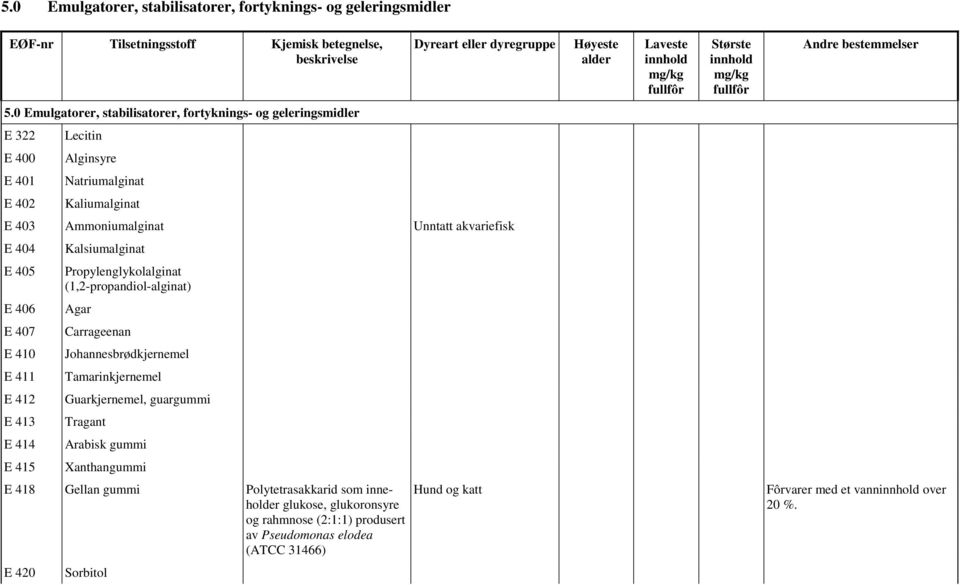 Kalsiumalginat E 405 E 406 Agar Propylenglykolalginat (1,2-propandiol-alginat) E 407 Carrageenan E 410 Johannesbrødkjernemel E 411 Tamarinkjernemel E 412 Guarkjernemel, guargummi E 413