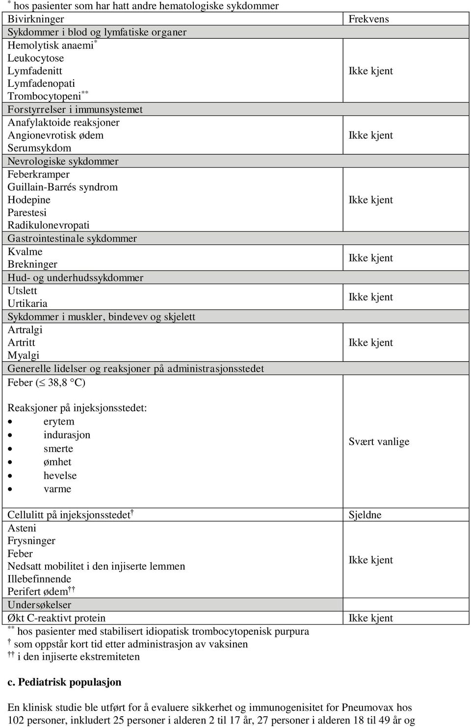 Gastrointestinale sykdommer Kvalme Brekninger Hud- og underhudssykdommer Utslett Urtikaria Sykdommer i muskler, bindevev og skjelett Artralgi Artritt Myalgi Generelle lidelser og reaksjoner på