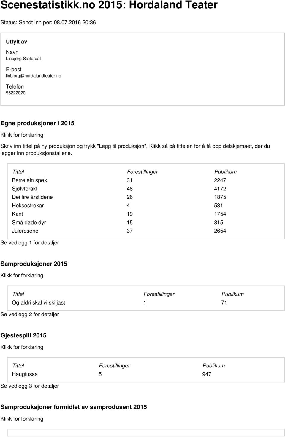 Tittel Forestillinger Publikum Berre ein spøk 31 2247 Sjølvforakt 48 4172 Dei fire årstidene 26 1875 Heksestrekar 4 531 Kant 19 1754 Små døde dyr 15 815 Julerosene 37 2654 Se vedlegg 1 for