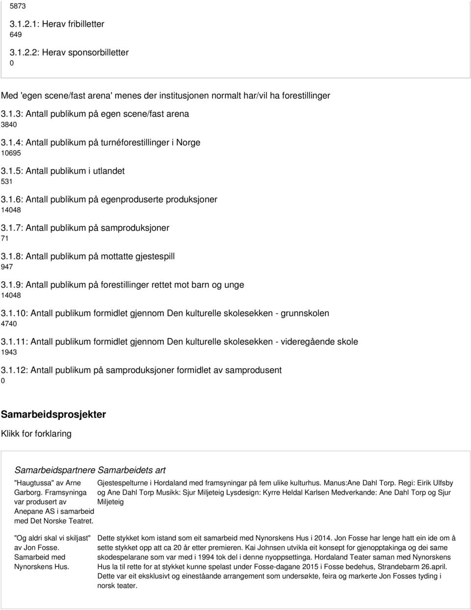 1.11: Antall publikum formidlet gjennom Den kulturelle skolesekken - videregående skole 1943 3.1.12: Antall publikum på samproduksjoner formidlet av samprodusent Samarbeidsprosjekter