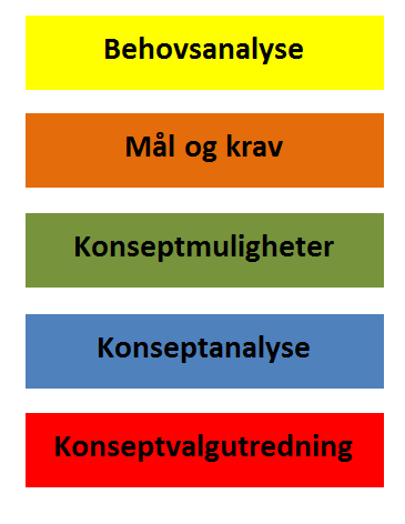 Statens prosjektmodell Beslutningsgrunnlag for