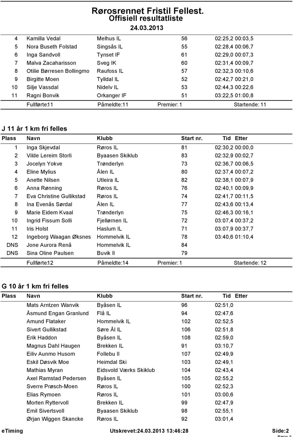 11 Påmeldte: 11 Startende: 11 J 11 år 1 km fri felles 1 Inga Skjevdal Røros IL 81 02:30,2 00:00,0 2 Vilde Lereim Storli Byaasen Skiklub 83 02:32,9 00:02,7 3 Jocelyn Yokve Trønderlyn 73 02:36,7