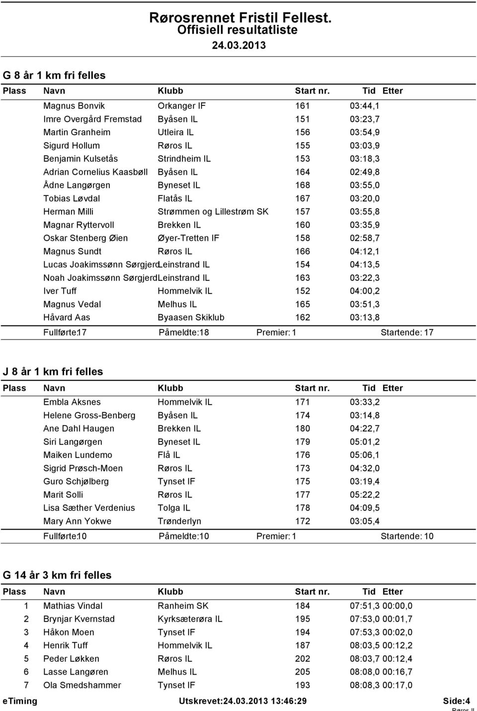 Brekken IL 160 03:35,9 Oskar Stenberg Øien Øyer-Tretten IF 158 02:58,7 Magnus Sundt Røros IL 166 04:12,1 Lucas Joakimssønn SørgjerdLeinstrand IL 154 04:13,5 Noah Joakimssønn SørgjerdLeinstrand IL 163