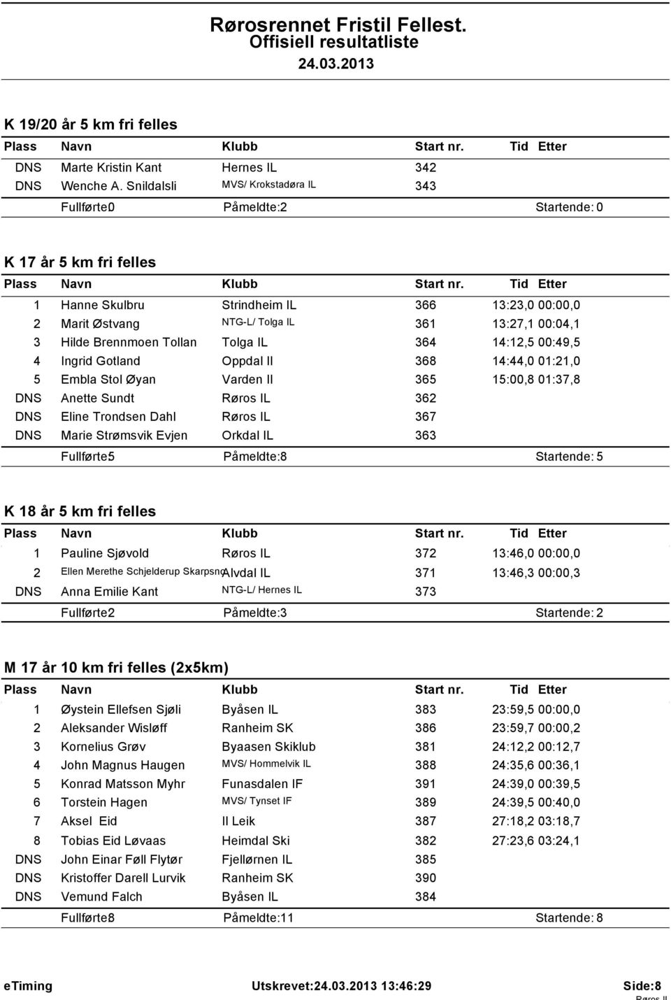 3 Hilde Brennmoen Tollan Tolga IL 364 14:12,5 00:49,5 4 Ingrid Gotland Oppdal Il 368 14:44,0 01:21,0 5 Embla Stol Øyan Varden Il 365 15:00,8 01:37,8 DNS Anette Sundt Røros IL 362 DNS Eline Trondsen