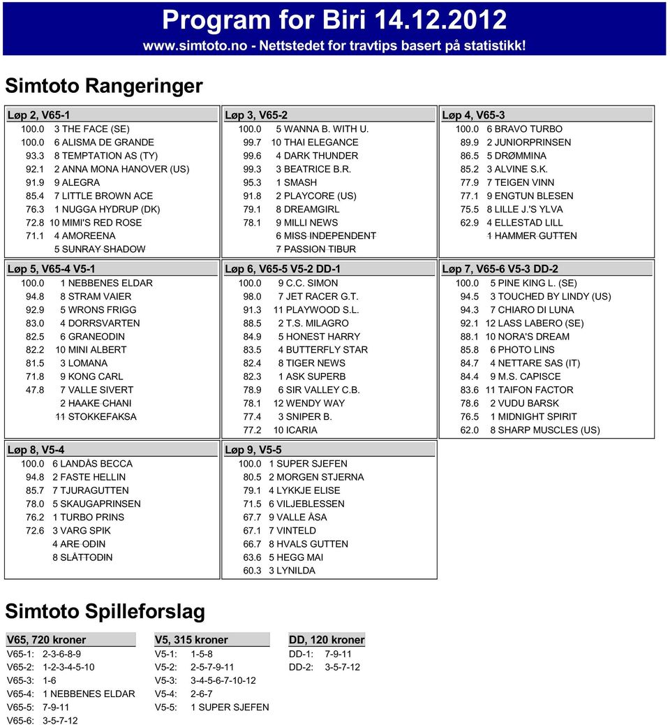 8 8 STRAM VAIER 92.9 5 WRONS FRIGG 83.0 4 DORRSVARTEN 82.5 6 GRANEODIN 82.2 10 MINI ALBERT 81.5 3 LOMANA 71.8 9 KONG CARL 47.8 7 VALLE SIVERT 2 HAAKE CHANI 11 STOKKEFAKSA Løp 8, V5-4 100.