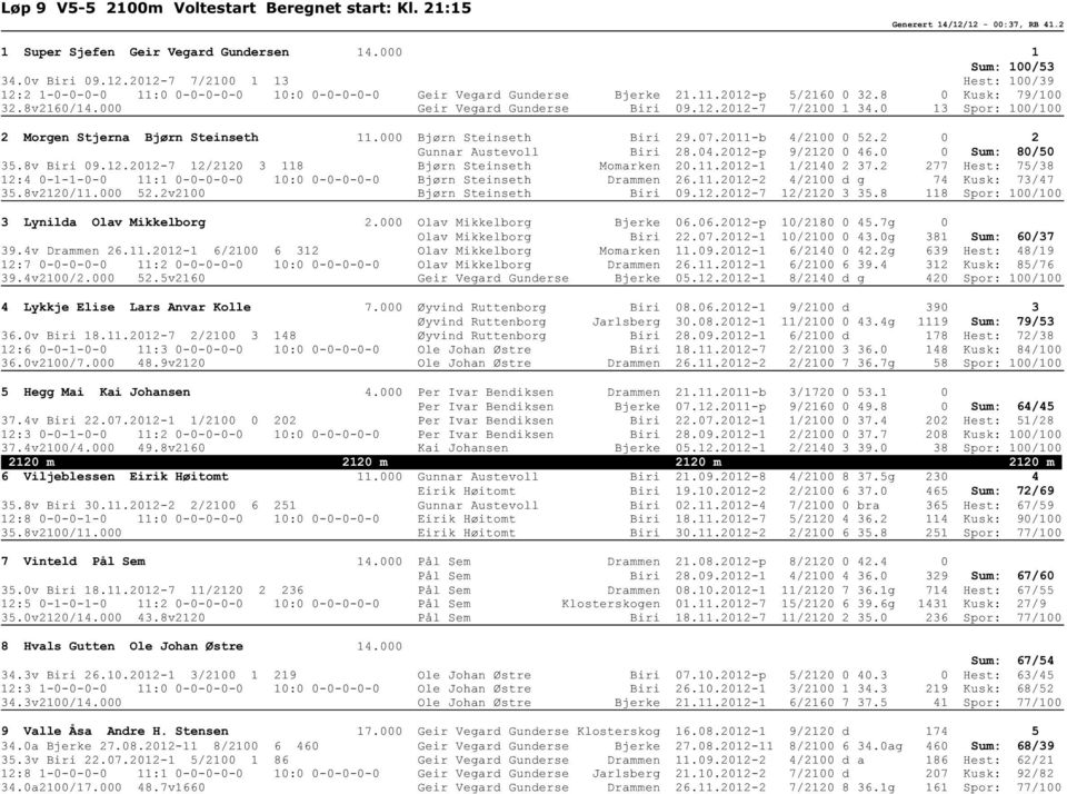 2011-b 4/2100 0 52.2 0 2 Gunnar Austevoll Biri 28.04.2012-p 9/2120 0 46.0 0 Sum: 80/50 35.8v Biri 09.12.2012-7 12/2120 3 118 Bjørn Steinseth Momarken 20.11.2012-1 1/2140 2 37.