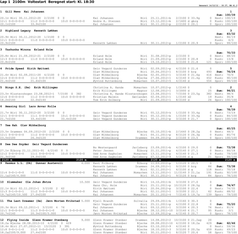 1 0 Spor: 100/100 2 Highland Legacy Kenneth Løkken 3 Sum: 83/32 20.9v Biri 30.11.2012-20 1/2100 0 0 Hest: 86/19 12:1 0-0-0-0-0 11:0 0-0-0-0-0 10:0 0-0-0-0-0 Kusk: 6/3 20.9v2100 Kenneth Løkken Biri 30.