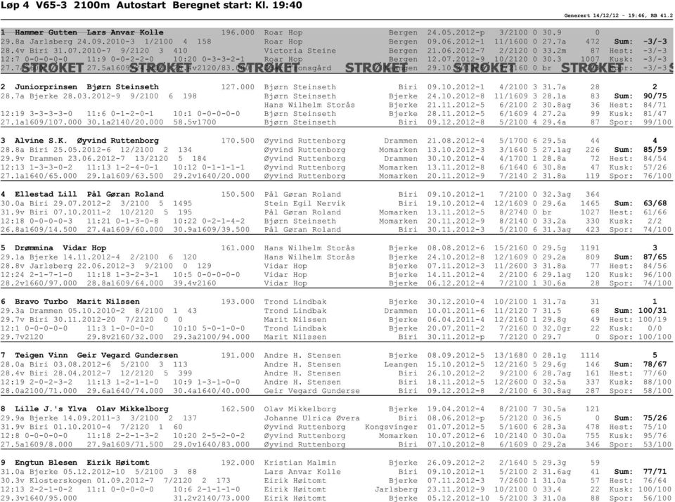 2m 87 Hest: -3/-3 12:7 0-0-0-0-0 11:9 0-0-2-2-0 10:20 0-3-3-2-1 Roar Hop Bergen 12.07.2012-9 10/2120 0 30.3 1007 Kusk: -3/-3 27.7a1600 27.5a1609/24.000 28.4v2120/83.000 Joar Tronsgård Leangen 29.10.2012-9 7/2160 0 br 703 Spor: -3/-3 2 Juniorprinsen Bjørn Steinseth 127.