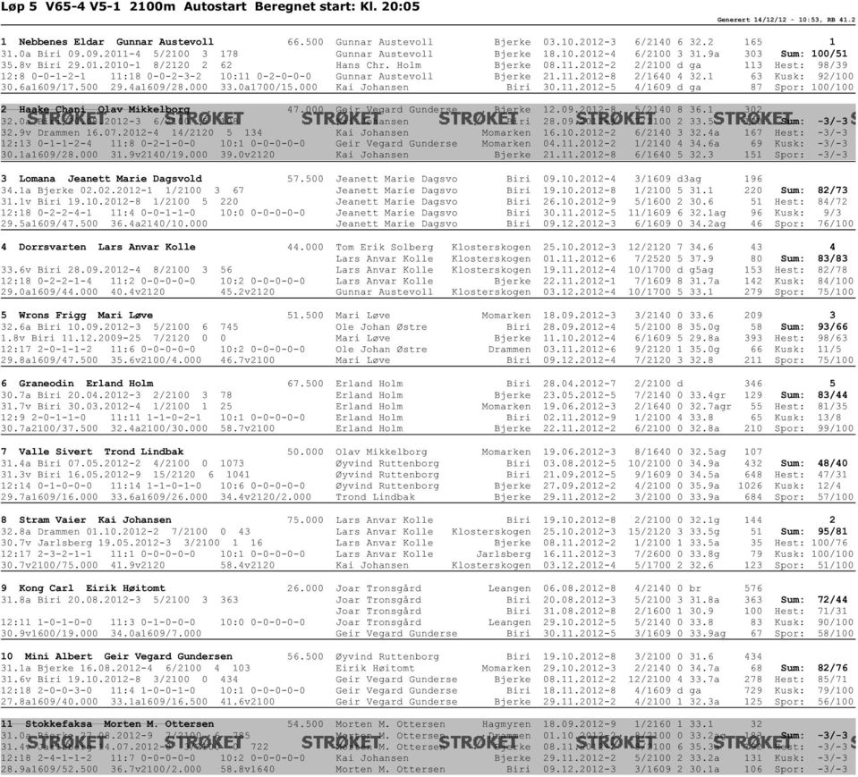 11.2012-8 2/1640 4 32.1 63 Kusk: 92/100 30.6a1609/17.500 29.4a1609/28.000 33.0a1700/15.000 Kai Johansen Biri 30.11.2012-5 4/1609 d ga 87 Spor: 100/100 2 Haake Chani Olav Mikkelborg 47.