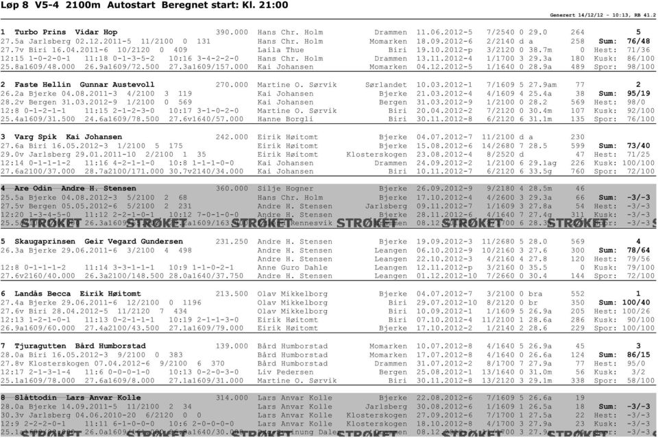 7m 0 Hest: 71/36 12:15 1-0-2-0-1 11:18 0-1-3-5-2 10:16 3-4-2-2-0 Hans Chr. Holm Drammen 13.11.2012-4 1/1700 3 29.3a 180 Kusk: 86/100 25.8a1609/48.000 26.9a1609/72.500 27.3a1609/157.