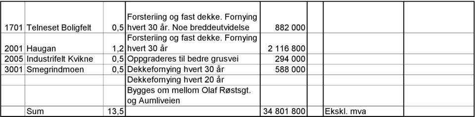 Fornying hvert 30 år 2 116 800 2001 Haugan 1,2 2005 Industrifelt Kvikne 0,5 Oppgraderes til bedre