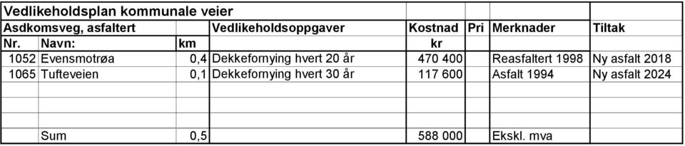 Navn: km kr 1052 Evensmotrøa 0,4 Dekkefornying hvert 20 år 470 400 Reasfaltert