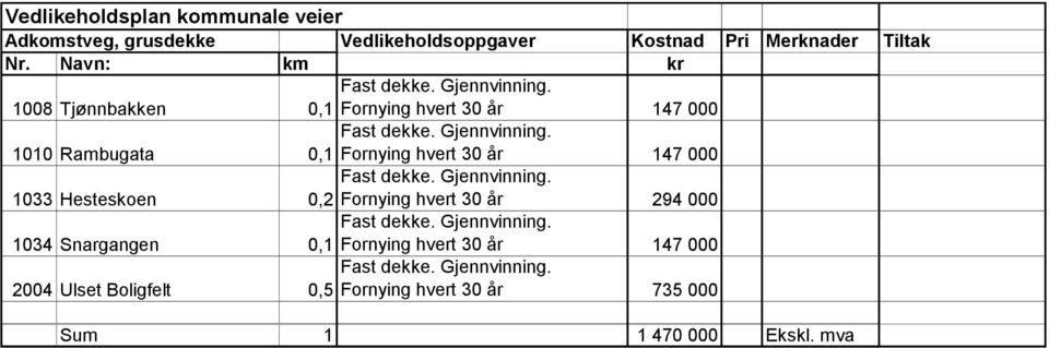 Navn: km kr 1008 Tjønnbakken 0,1 Fornying hvert 30 år 147 000 1010 Rambugata 0,1 Fornying hvert 30