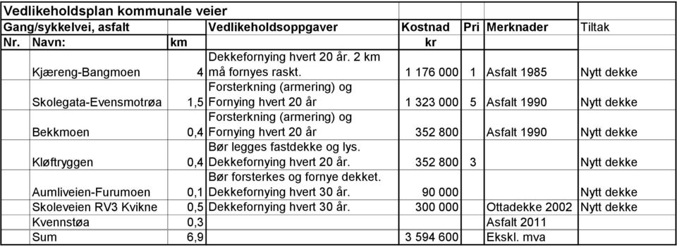 Fornying hvert 20 år 352 800 Asfalt 1990 Nytt dekke Bør legges fastdekke og lys. Kløftryggen 0,4 Dekkefornying hvert 20 år. 352 800 3 Nytt dekke Bør forsterkes og fornye dekket.