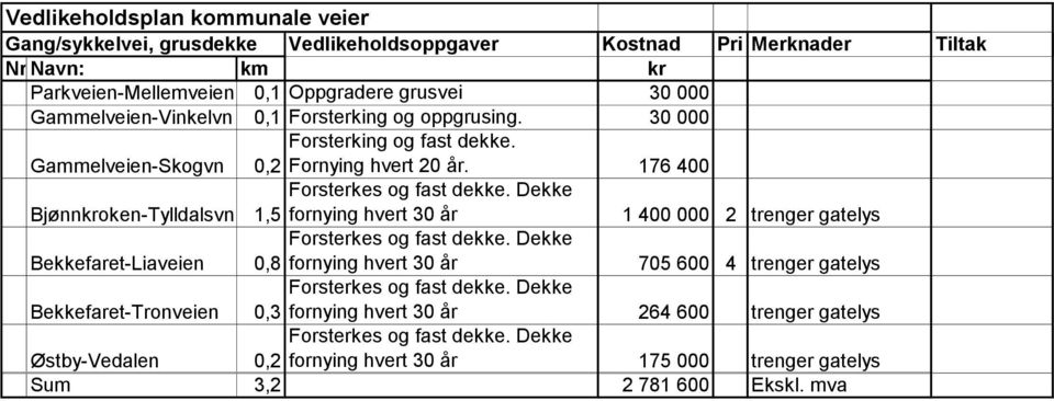 Dekke 1,5 fornying hvert 30 år 1 400 000 2 trenger gatelys Bekkefaret-Liaveien Forsterkes og fast dekke.