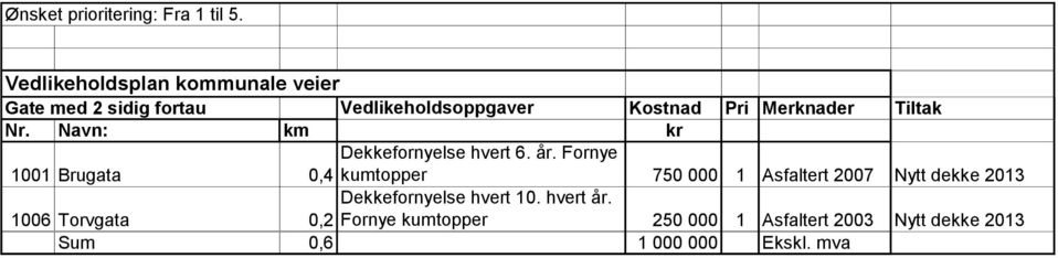 Tiltak Nr. Navn: km kr Dekkefornyelse hvert 6. år.