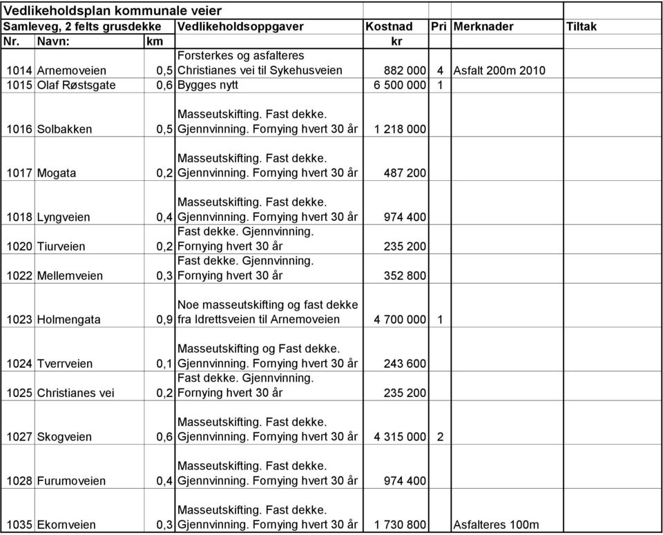 0,2 Gjennvinning. Fornying hvert 30 år 1 218 000 Gjennvinning. Fornying hvert 30 år 487 200 1018 Lyngveien 0,4 Gjennvinning.