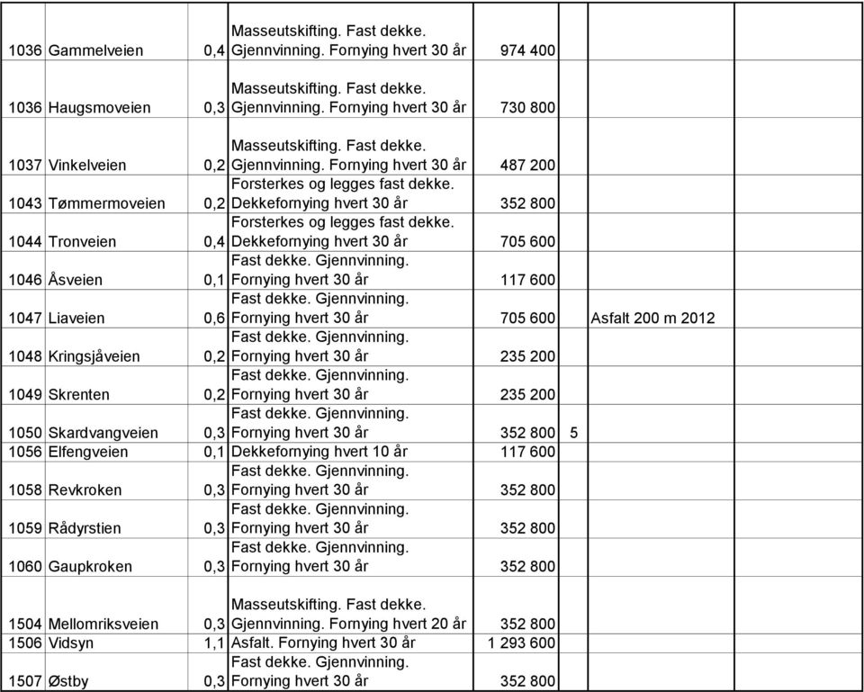 0,4 Dekkefornying hvert 30 år 705 600 1046 Åsveien 0,1 Fornying hvert 30 år 117 600 1047 Liaveien 0,6 Fornying hvert 30 år 705 600 Asfalt 200 m 2012 1048 Kringsjåveien 0,2 Fornying hvert 30 år 235