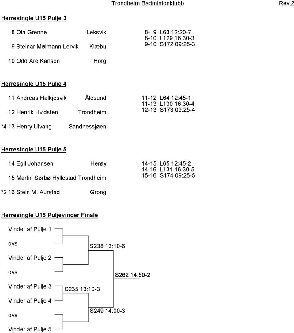 Sandnessjøen Herresingle U15 Pulje 5 14 Egil Johansen 15 Martin Sørbø Hyllestad 14-15 L65 12:45-2 14-16 L131 16:30-5 15-16 S174 09:25-5 *2 16 Stein