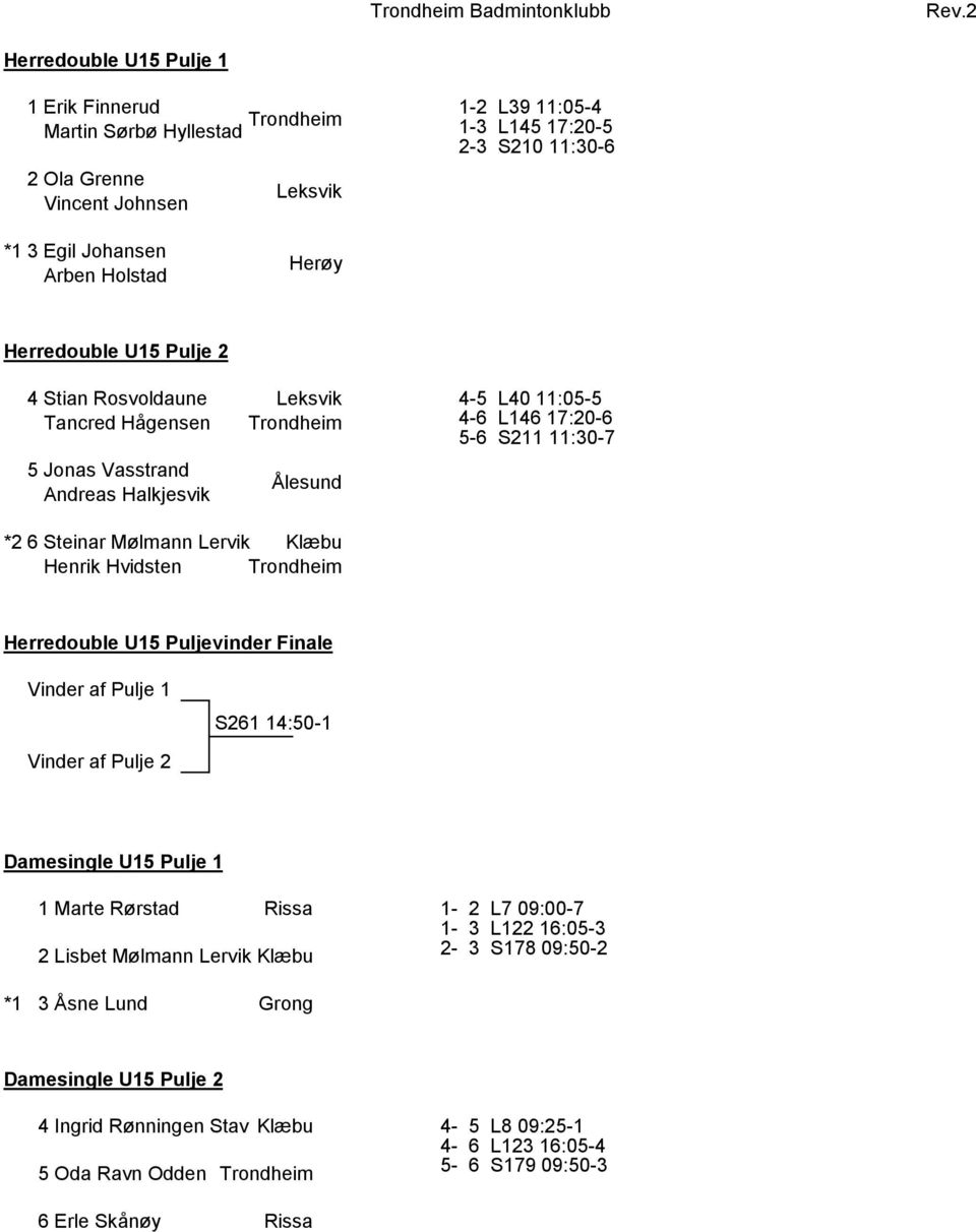 *2 6Steinar Mølmann Lervik Henrik Hvidsten Herredouble U15 Puljevinder Finale S261 14:50-1 Damesingle U15 Pulje 1 1Marte Rørstad 2Lisbet Mølmann Lervik 1-2 L7 09:00-7