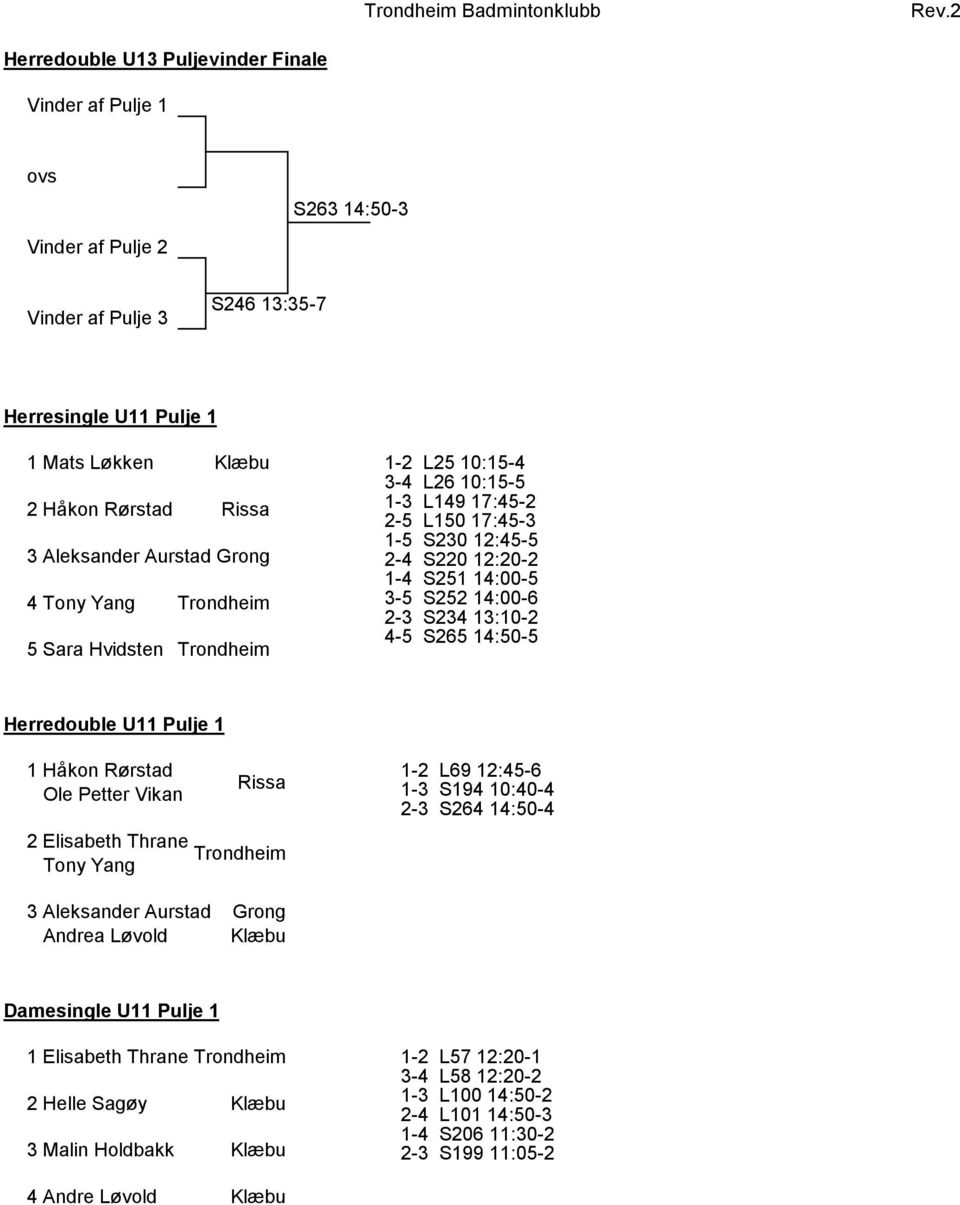 14:50-5 Herredouble U11 Pulje 1 1Håkon Rørstad Ole Petter Vikan 1-2 L69 12:45-6 1-3 S194 10:40-4 2-3 S264 14:50-4 2Elisabeth Thrane Tony Yang 3Aleksander Aurstad Andrea Løvold