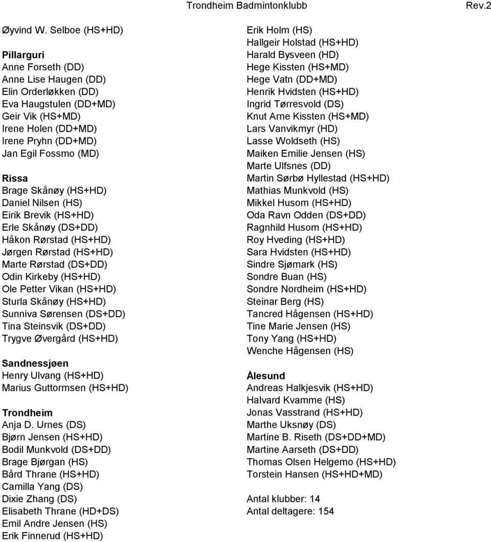 Skånøy (HS+HD) Daniel Nilsen (HS) Eirik Brevik (HS+HD) Erle Skånøy (DS+DD) Håkon Rørstad (HS+HD) Jørgen Rørstad (HS+HD) Marte Rørstad (DS+DD) Odin Kirkeby (HS+HD) Ole Petter Vikan (HS+HD) Sturla