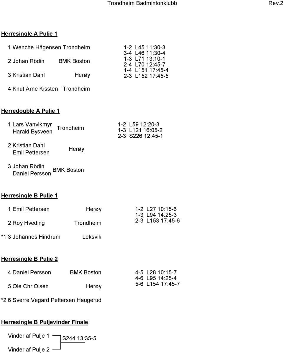 3Johan Rödin BMK Boston Daniel Persson Herresingle B Pulje 1 1Emil Pettersen 2Roy Hveding 1-2 L27 10:15-6 1-3 L94 14:25-3 2-3 L153 17:45-6 *1 3Johannes Hindrum Herresingle B