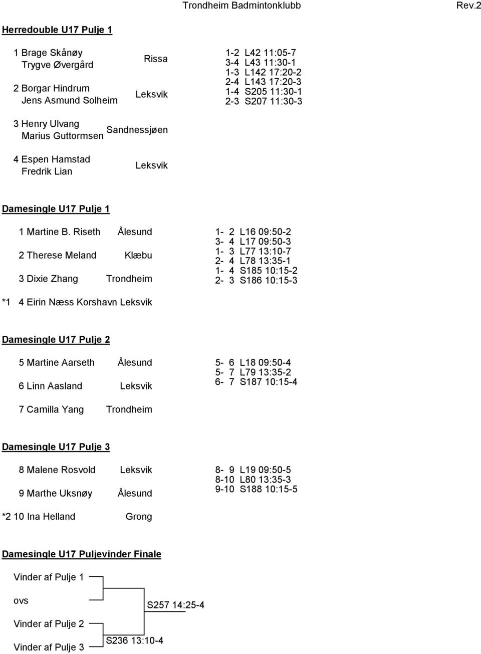 Riseth 2Therese Meland 3Dixie Zhang 1-2 L16 09:50-2 3-4 L17 09:50-3 1-3 L77 13:10-7 2-4 L78 13:35-1 1-4 S185 10:15-2 2-3 S186 10:15-3 *1 4Eirin Næss Korshavn Damesingle U17 Pulje 2 5Martine Aarseth