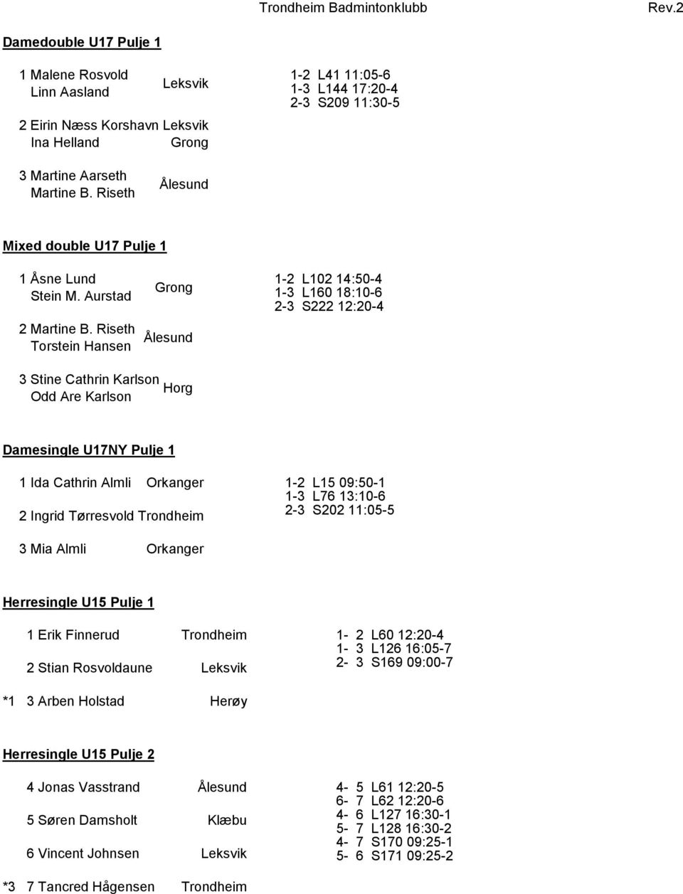 Riseth Torstein Hansen 3Stine Cathrin Karlson Horg Odd Are Karlson Damesingle U17NY Pulje 1 1Ida Cathrin Almli Orkanger 2Ingrid Tørresvold 1-2 L15 09:50-1 1-3 L76 13:10-6 2-3 S202 11:05-5 3Mia Almli