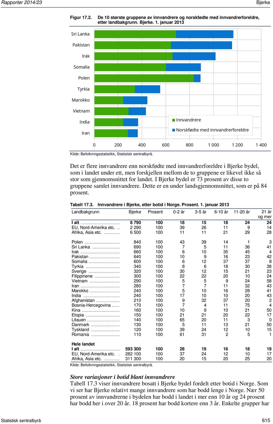 største gruppene av innvandrere og norskfødte med innvandrerforeldre, etter landbakgrunn.. 1.