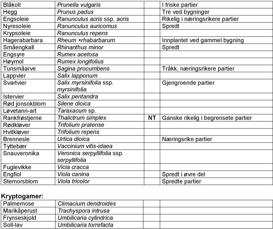 Spredt Engsyre Rumex acetosa Høymol Rumex longifolius Tunsmåarve Sagina procumbens Tråkk, næringsrikere partier Lappvier Salix lapponum Svartvier Salix myrsinifolia ssp.