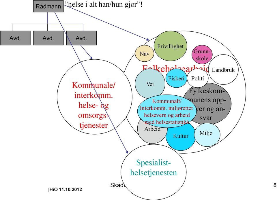 Folkehelsearbeid Vei Kommunalt/ Interkomm.