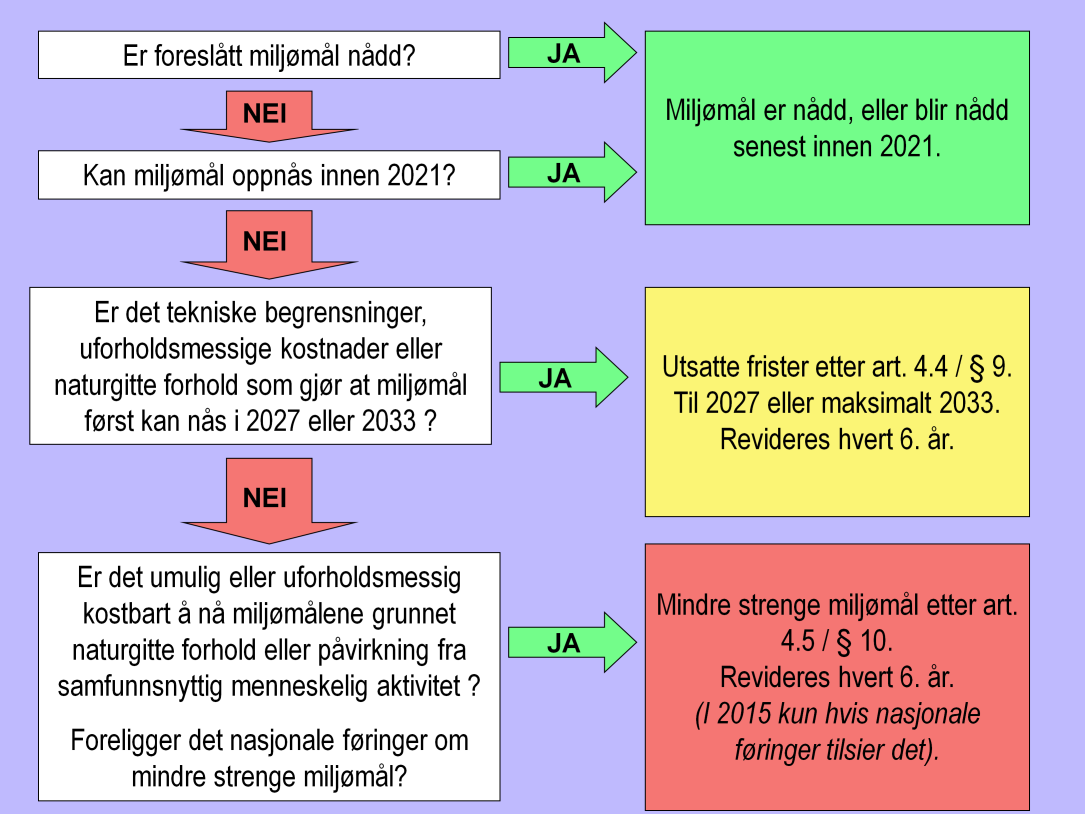 Denne plansjen er fra den europeiske unntaksveilederen, noe tilpasset. Endelig miljømål kan altså være: Standard miljømål etter klassifiseringssystemet.