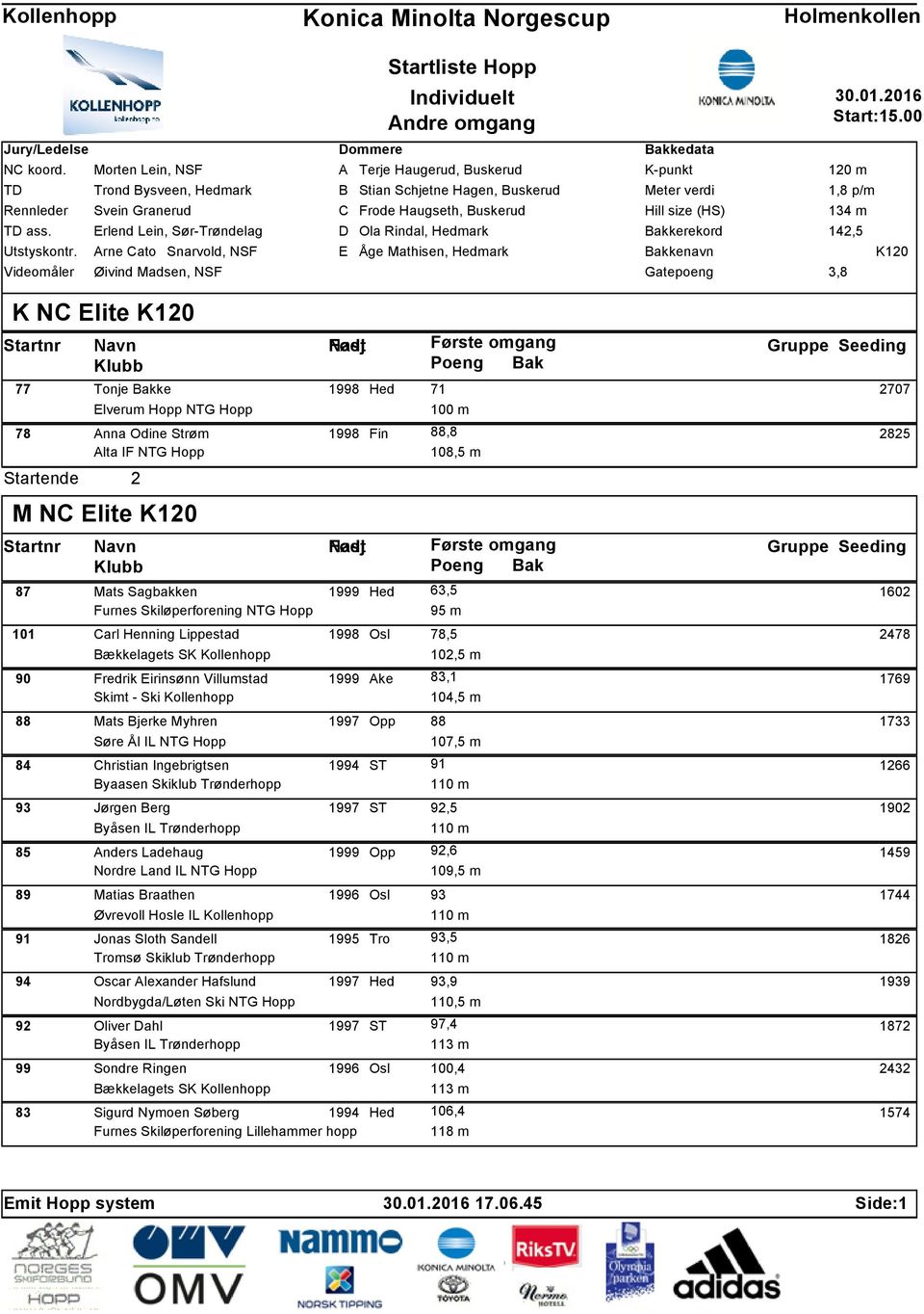 Buskerud Ola Rindal, Hedmark Åge Mathisen, Hedmark Bakkedata K-punkt Meter verdi Hill size (HS) Bakkerekord Bakkenavn Videomåler Øivind Madsen, NSF Gatepoeng 3,8 K NC Elite K120 120 m 1,8 p/m 77