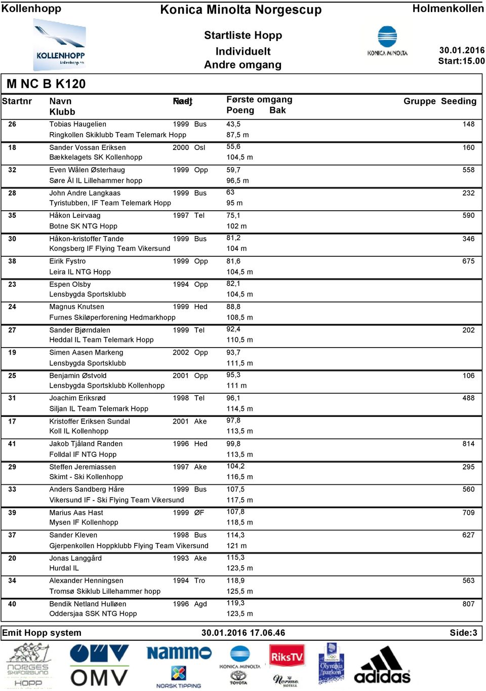 Skiløperforening Hedmarkhopp 27 Sander Bjørndalen Heddal IL Team Telemark Hopp 19 Simen Aasen Markeng 25 Benjamin Østvold Kollenhopp 31 Joachim Eriksrød Siljan IL Team Telemark Hopp 17 Kristoffer