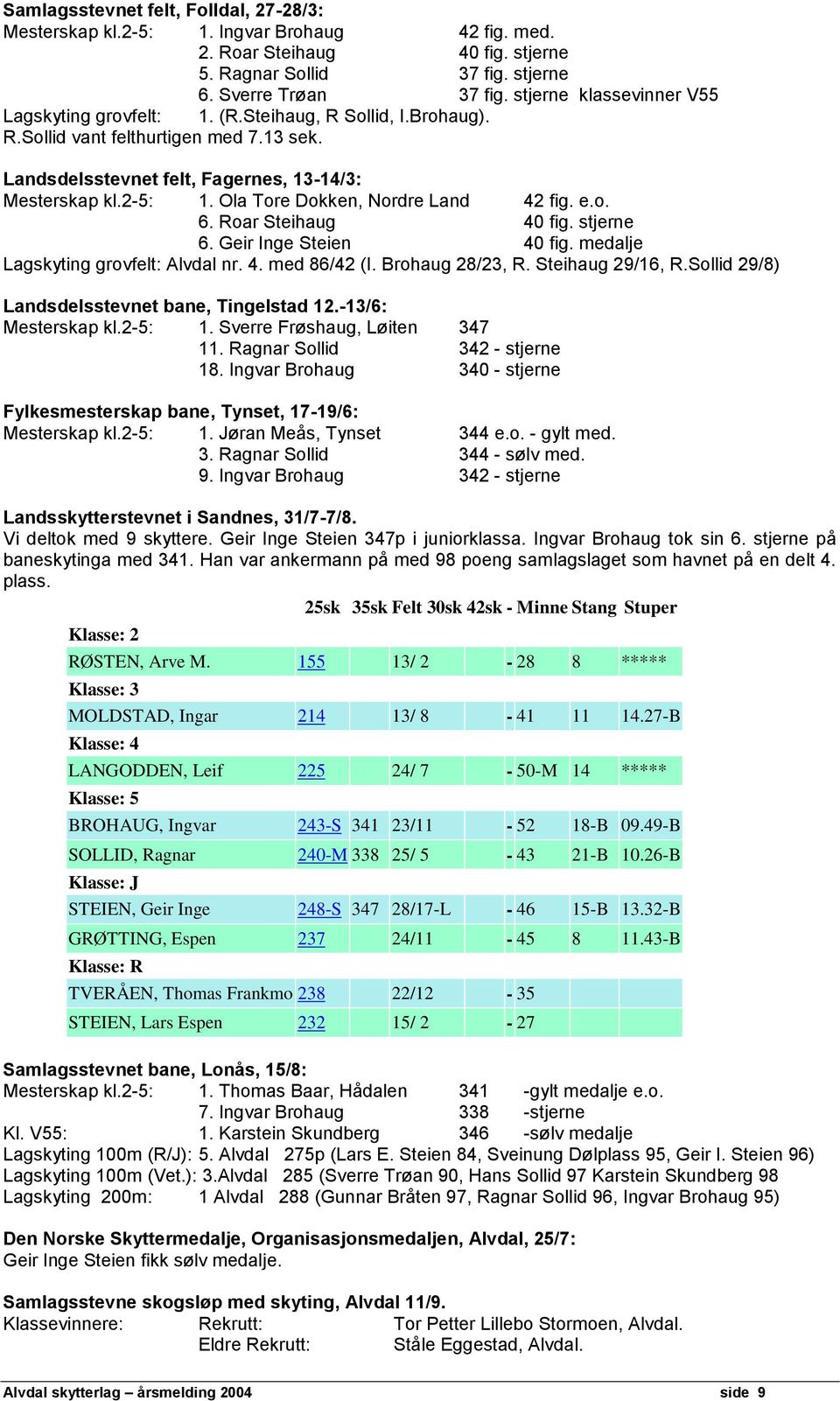 Ola Tore Dokken, Nordre Land 42 fig. e.o. 6. Roar Steihaug 40 fig. stjerne 6. Geir Inge Steien 40 fig. medalje Lagskyting grovfelt: Alvdal nr. 4. med 86/42 (I. Brohaug 28/23, R. Steihaug 29/16, R.