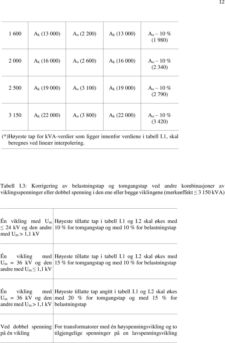 3: Korrigering av belastningstap og tomgangstap ved andre kombinasjoner av viklingsspenninger eller dobbel spenning i den ene eller begge viklingene (merkeeffekt 3 150 kva) Én vikling med U m 24 kv