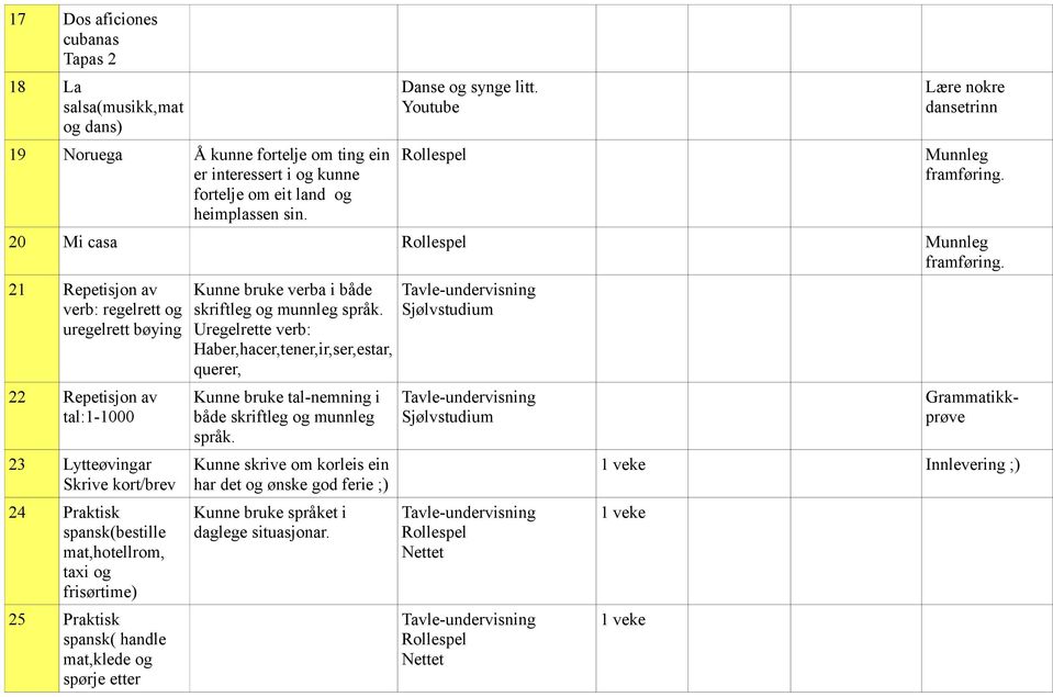 mat,hotellrom, taxi og frisørtime) 25 Praktisk spansk( handle mat,klede og spørje etter Kunne bruke verba i både skriftleg og munnleg språk.