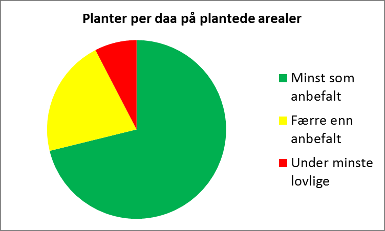 Bakgrunn for tilskuddet 29 % av plantet areal har færre planter per daa enn anbefalt (gult) eller færre enn minste lovlige (rødt) 11 %