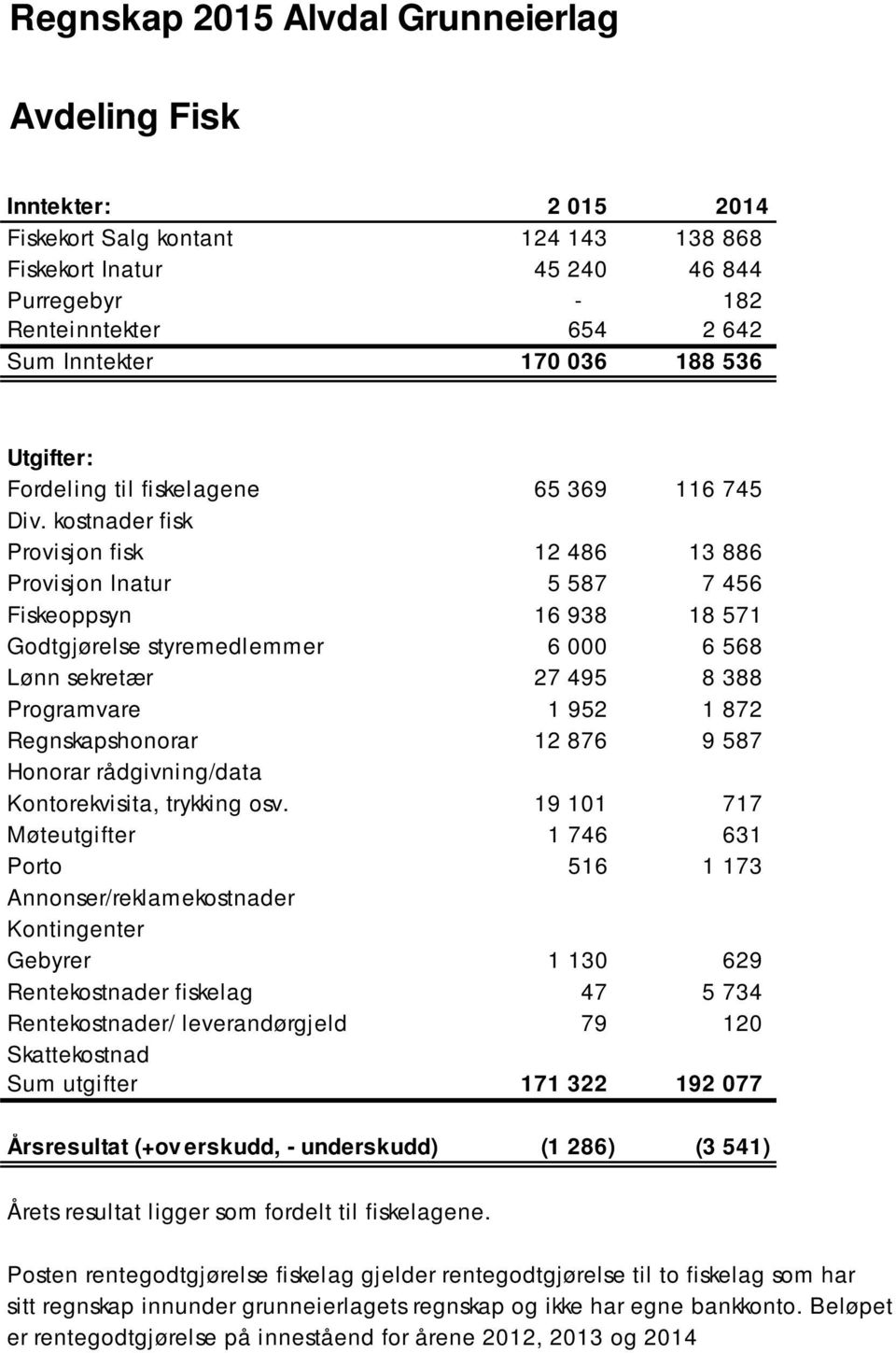 kostnader fisk Provisjon fisk 12 486 13 886 Provisjon Inatur 5 587 7 456 Fiskeoppsyn 16 938 18 571 Godtgjørelse styremedlemmer 6 000 6 568 Lønn sekretær 27 495 8 388 Programvare 1 952 1 872