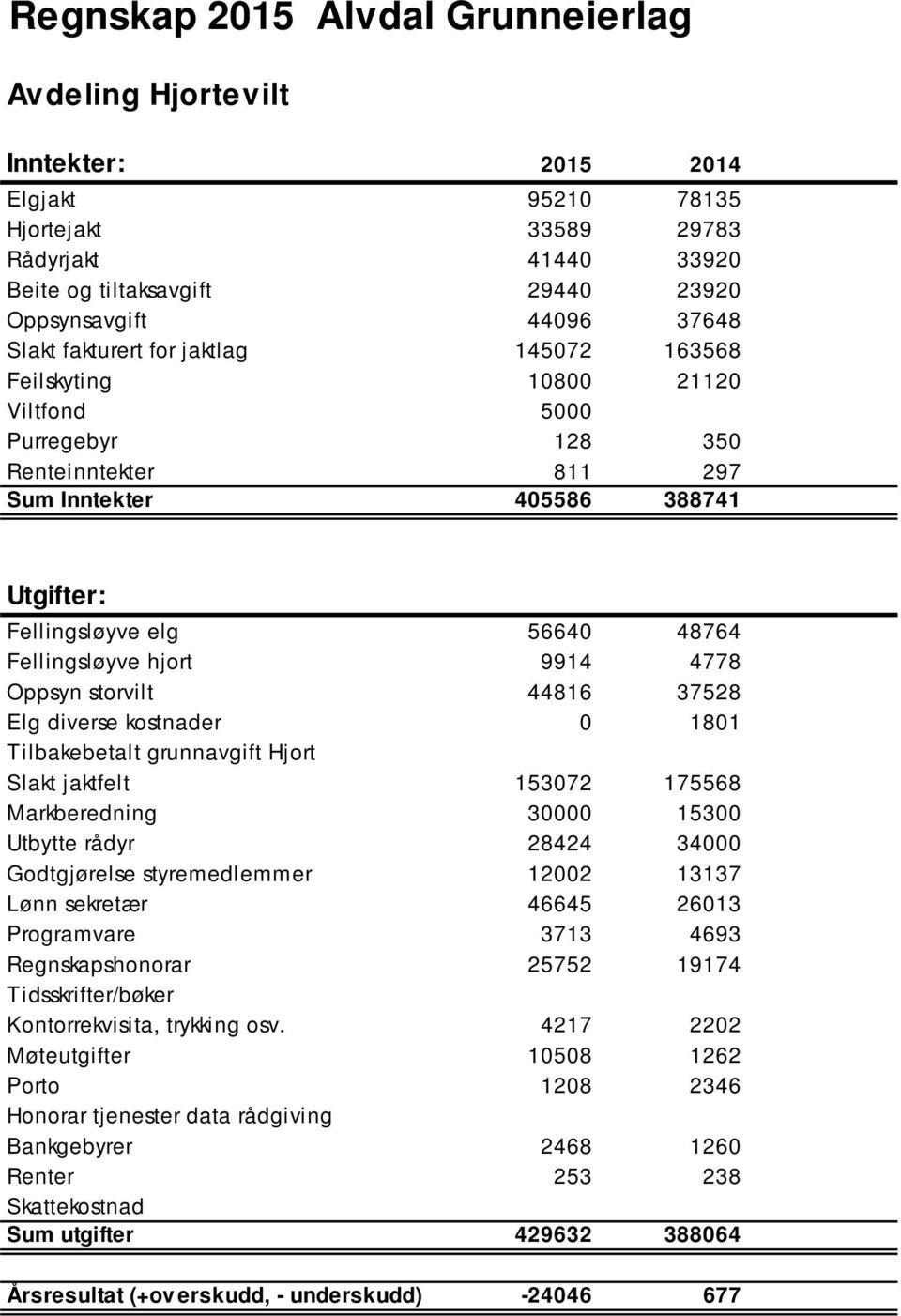 kostnader 0 1801 Tilbakebetalt grunnavgift Hjort Slakt jaktfelt 153072 175568 Markberedning 30000 15300 Utbytte rådyr 28424 34000 Godtgjørelse styremedlemmer 12002 13137 Lønn sekretær 46645 26013