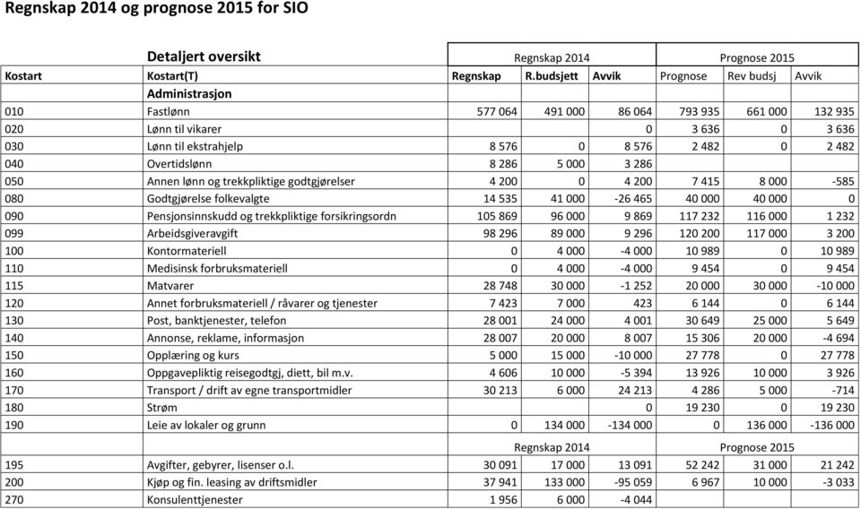 2 482 040 Overtidslønn 8 286 5 000 3 286 050 Annen lønn og trekkpliktige godtgjørelser 4 200 0 4 200 7 415 8 000-585 080 Godtgjørelse folkevalgte 14 535 41 000-26 465 40 000 40 000 0 090