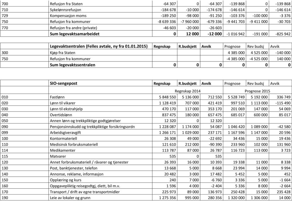 Legevaktsentralen (Felles avtale, ny fra 01.01.2015) Regnskap R.