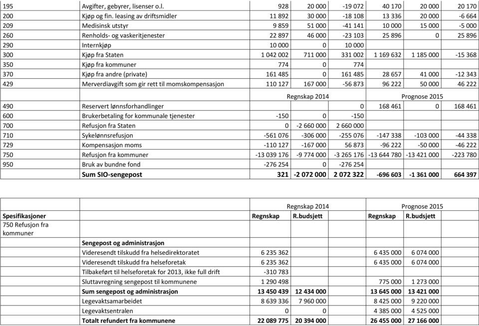 290 Internkjøp 10 000 0 10 000 300 Kjøp fra Staten 1 042 002 711 000 331 002 1 169 632 1 185 000-15 368 350 Kjøp fra kommuner 774 0 774 370 Kjøp fra andre (private) 161 485 0 161 485 28 657 41 000-12