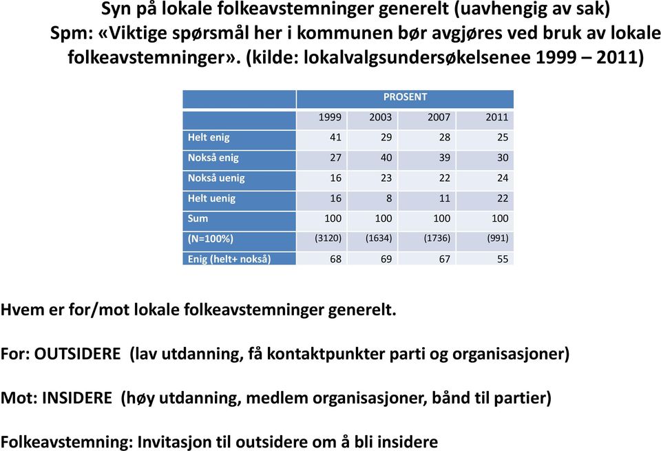 Sum 100 100 100 100 (N=100%) (3120) (1634) (1736) (991) Enig (helt+ nokså) 68 69 67 55 Hvem er for/mot lokale folkeavstemninger generelt.