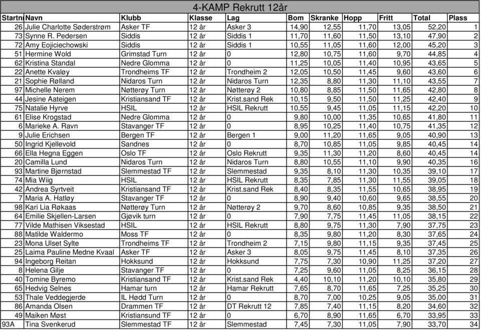 44,85 4 62 Kristina Standal Nedre Glomma 12 år 0 11,25 10,05 11,40 10,95 43,65 5 22 Anette Kvaløy Trondheims TF 12 år Trondheim 2 12,05 10,50 11,45 9,60 43,60 6 21 Sophie Rølland Nidaros Turn 12 år