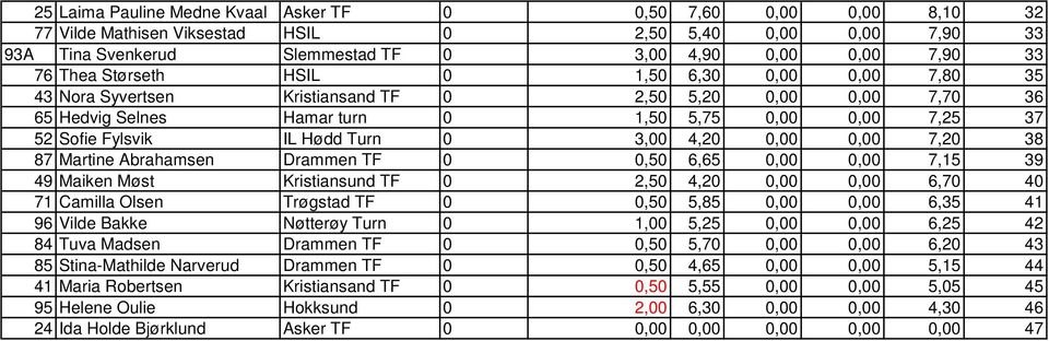 Turn 0 3,00 4,20 0,00 0,00 7,20 38 87 Martine Abrahamsen Drammen TF 0 0,50 6,65 0,00 0,00 7,15 39 49 Maiken Møst Kristiansund TF 0 2,50 4,20 0,00 0,00 6,70 40 71 Camilla Olsen Trøgstad TF 0 0,50 5,85