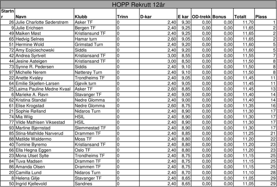 Eojiciechowski Siddis 0 2,40 9,20 0,00 0,00 11,60 5 42 Andrea Syrtveit Kristiansand TF 0 3,00 8,55 0,00 0,00 11,55 7 44 Jesine Aateigen Kristiansand TF 0 3,00 8,50 0,00 0,00 11,50 8 73 Synne R.