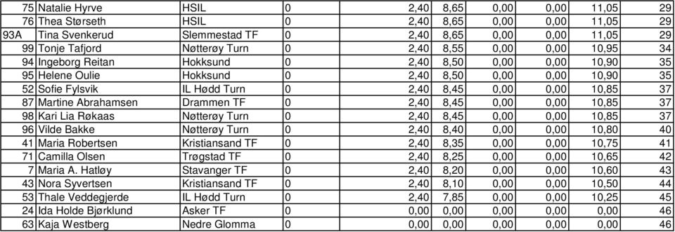 0,00 10,85 37 87 Martine Abrahamsen Drammen TF 0 2,40 8,45 0,00 0,00 10,85 37 98 Kari Lia Røkaas Nøtterøy Turn 0 2,40 8,45 0,00 0,00 10,85 37 96 Vilde Bakke Nøtterøy Turn 0 2,40 8,40 0,00 0,00 10,80