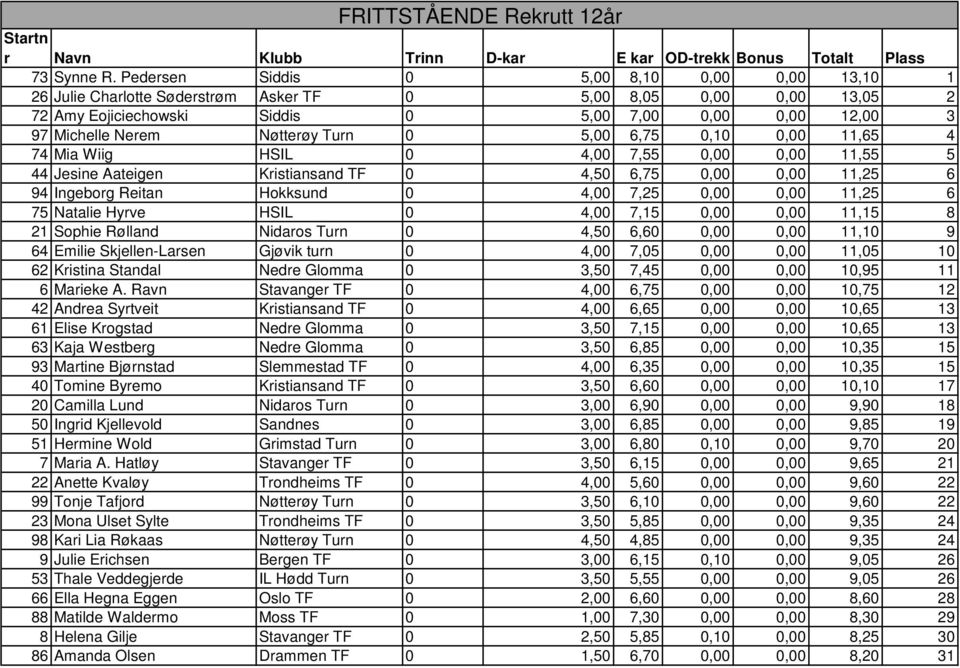 Nøtterøy Turn 0 5,00 6,75 0,10 0,00 11,65 4 74 Mia Wiig HSIL 0 4,00 7,55 0,00 0,00 11,55 5 44 Jesine Aateigen Kristiansand TF 0 4,50 6,75 0,00 0,00 11,25 6 94 Ingeborg Reitan Hokksund 0 4,00 7,25